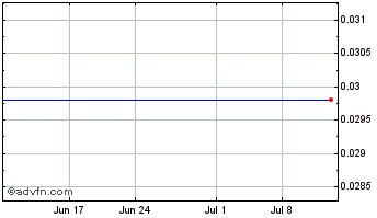 1 Month Equity Media Holdings Corp (MM) Chart