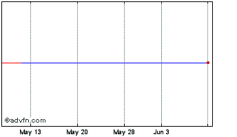 1 Month Enernoc, Inc. (MM) Chart