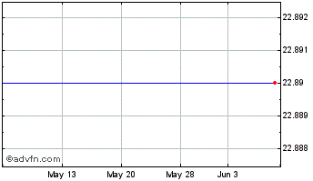 1 Month Equity Bancshares Chart