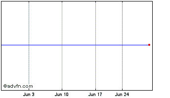 1 Month Esb Financial Chart