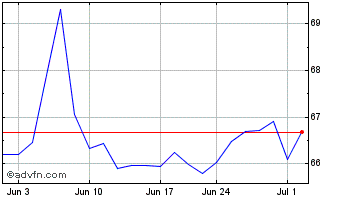 1 Month VanEck Video Gaming and ... Chart
