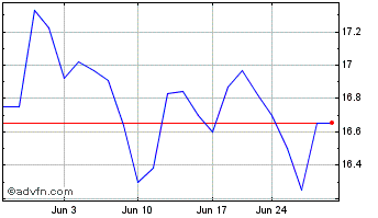 1 Month ESSA Bancorp Chart