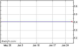 1 Month Essex Rental Corp. - Units 03/04/2011 (MM) Chart