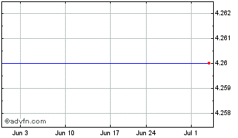 1 Month Evotec Aktiengesellschaft Amer (MM) Chart