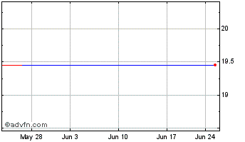 1 Month First Advantage Corp CL A (MM) Chart