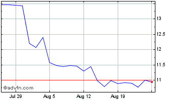 1 Month FAT Brands Chart