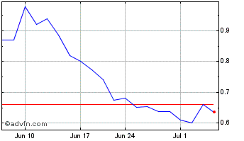 1 Month FuelCell Energy Chart