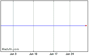 1 Month 1ST Century Bancshares, Chart