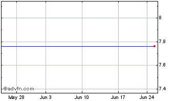 1 Month First Federal Bancshares OF Arka Chart