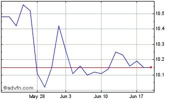 1 Month FinWise Bancorp Chart