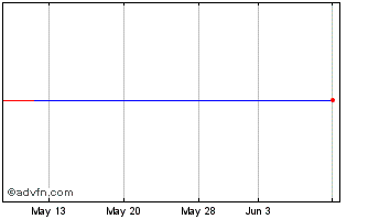1 Month FLIR Systems Chart