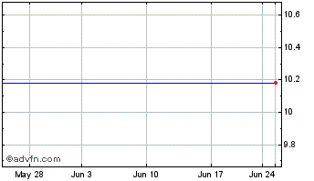 1 Month First Niagara Financial Grp. Inc. (MM) Chart