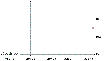 1 Month FOGO DE CHAO, INC. Chart