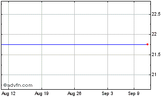 1 Month (MM) Chart