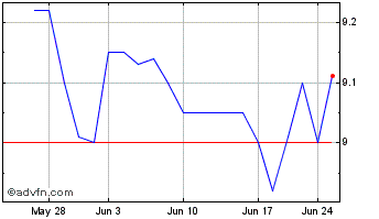 1 Month First Seacoast Bancorp Chart