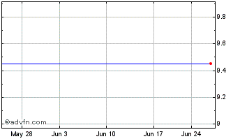 1 Month Fushi Copperweld, Inc. (MM) Chart