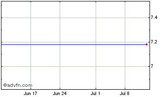 1 Month Funtalk China Holdings Limited (MM) Chart