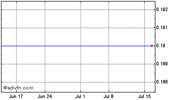 1 Month Fibertower Cp (MM) Chart