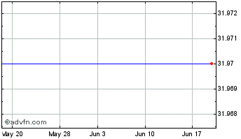 1 Month Fujifilm Holdings (MM) Chart