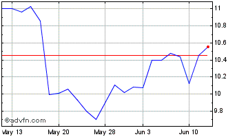 1 Month First US Bancshares Chart