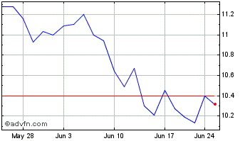 1 Month FVCBankcorp Chart