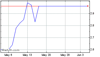 1 Month First Wave BioPharma Chart