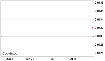 1 Month FX Real Estate And Ent (MM) Chart