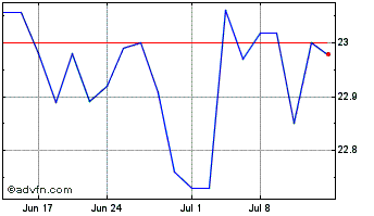 1 Month Gladstone Investment Chart