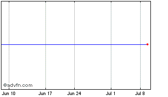1 Month Goldenbridge Acquisition Chart