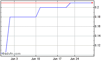 1 Month Goldenstone Acquisition Chart