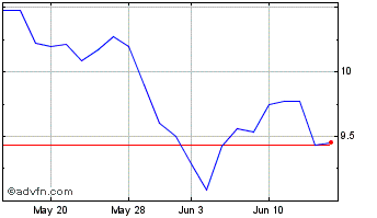 1 Month Grid Dynamics Chart