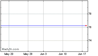 1 Month Genzyme Chart
