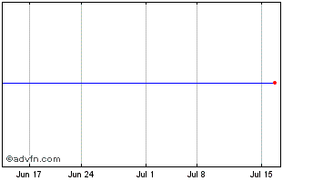1 Month G3 VRM Acquisition Corpo... Chart