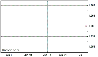 1 Month GigCapital4 Chart