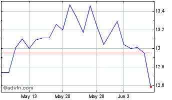 1 Month Greenlight Capital Re Chart