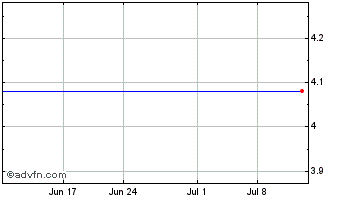 1 Month Genvec, Inc. (MM) Chart