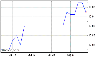 1 Month Golden Star Acquisition Chart