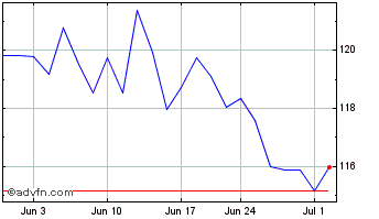 1 Month First Trust NASDAQ Clean... Chart