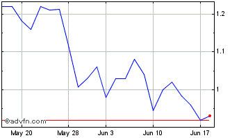 1 Month Greenpro Capital Chart