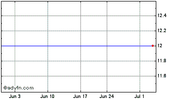 1 Month Gores Holdings III Chart