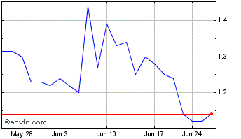 1 Month Gryphon Digital Mining Chart