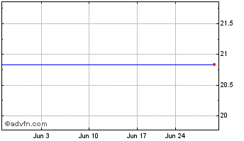 1 Month GS Financial Corp. (MM) Chart