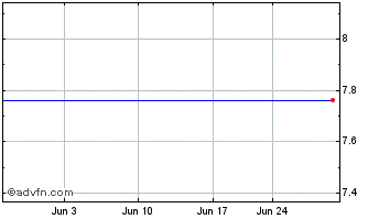 1 Month Gtsi Corp. (MM) Chart