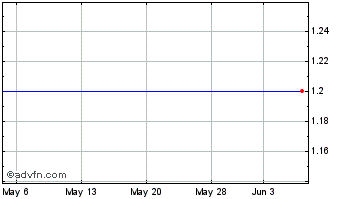 1 Month Gtx, Inc. Chart