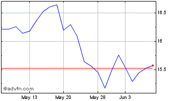 1 Month Hanmi Financial Chart