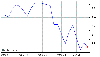 1 Month Horizon Bancorp Chart