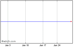 1 Month HCM Acquisition Chart