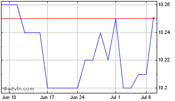 1 Month Helix Acquisition Corpor... Chart