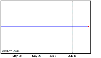 1 Month Houghton Mifflin Harcourt Chart