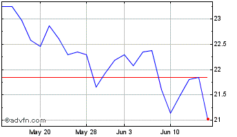1 Month HMN Financial Chart
